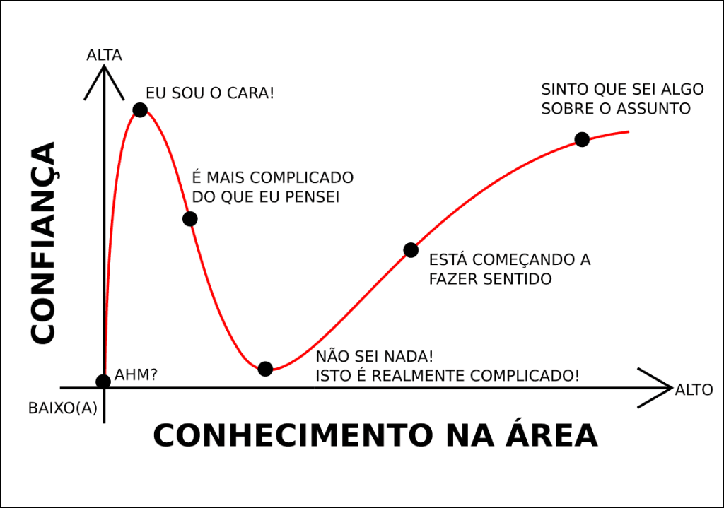 Gráfico da curva de Dunning-Kruger, relacionando confiança e conhecimento na área
