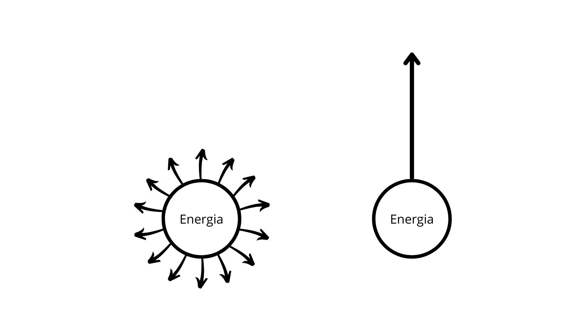 Dois diagramas de energia: um disperso em várias direções, outro concentrado numa única seta