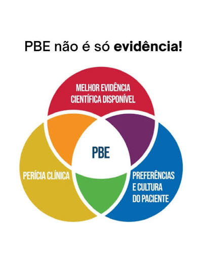 Diagrama de três círculos: melhor evidência científica disponível, perícia clínica, e preferências e cultura do paciente, com PBE na interseção