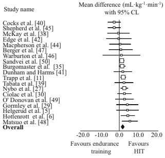 Forest plot de uma meta-análise comparando HIIT e treino aeróbio contínuo sobre o VO2 máximo